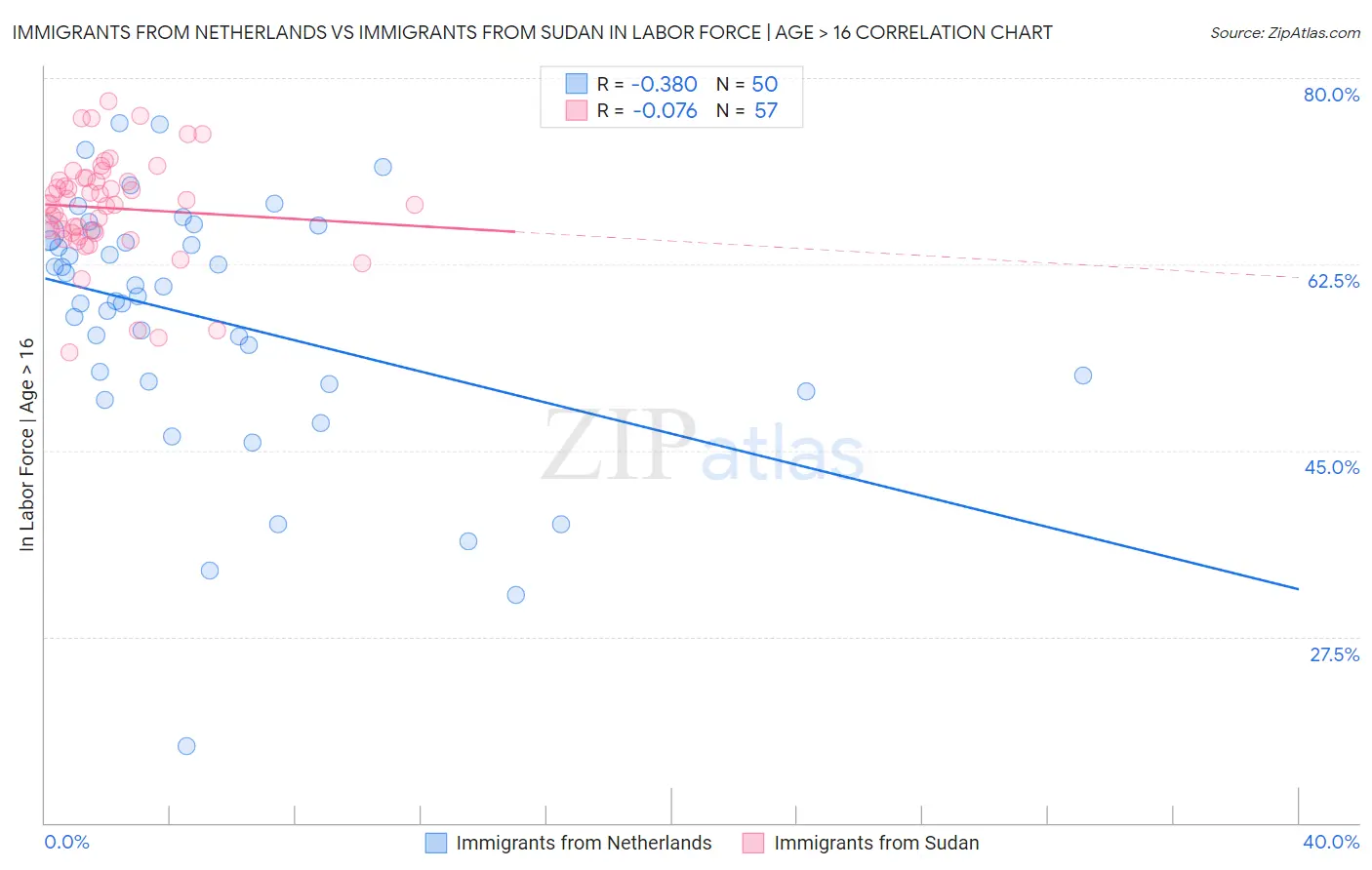 Immigrants from Netherlands vs Immigrants from Sudan In Labor Force | Age > 16