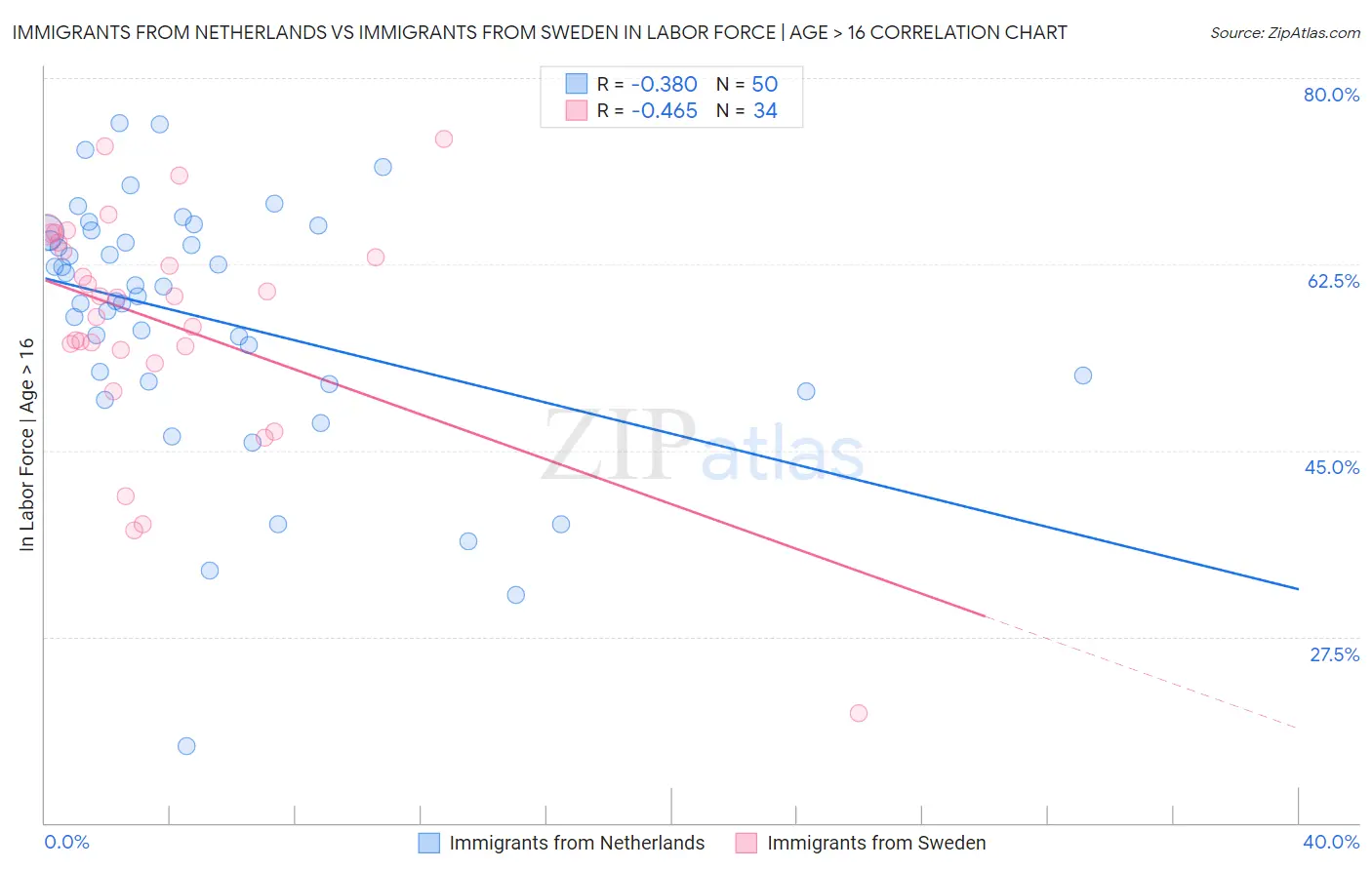 Immigrants from Netherlands vs Immigrants from Sweden In Labor Force | Age > 16