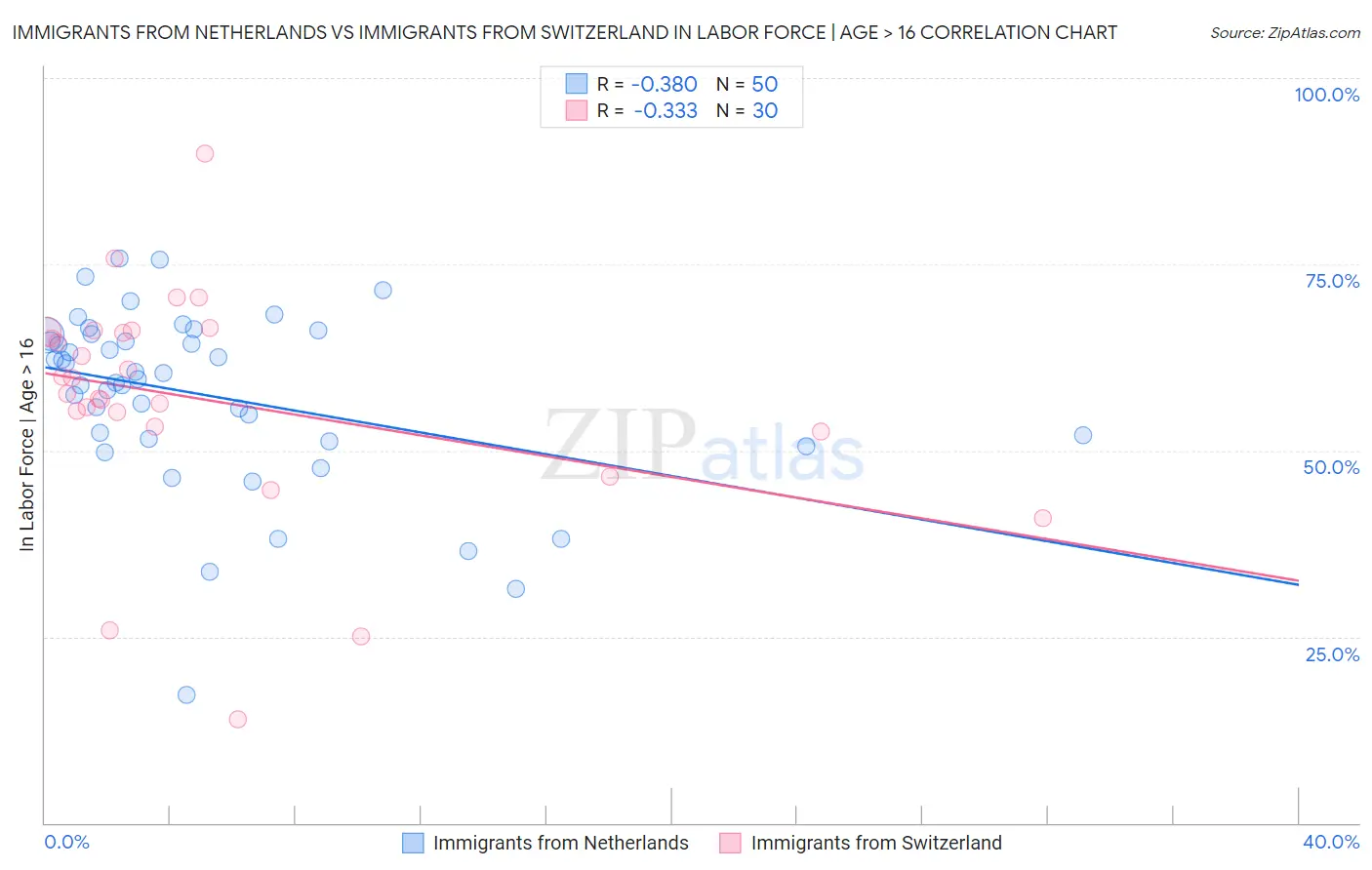 Immigrants from Netherlands vs Immigrants from Switzerland In Labor Force | Age > 16