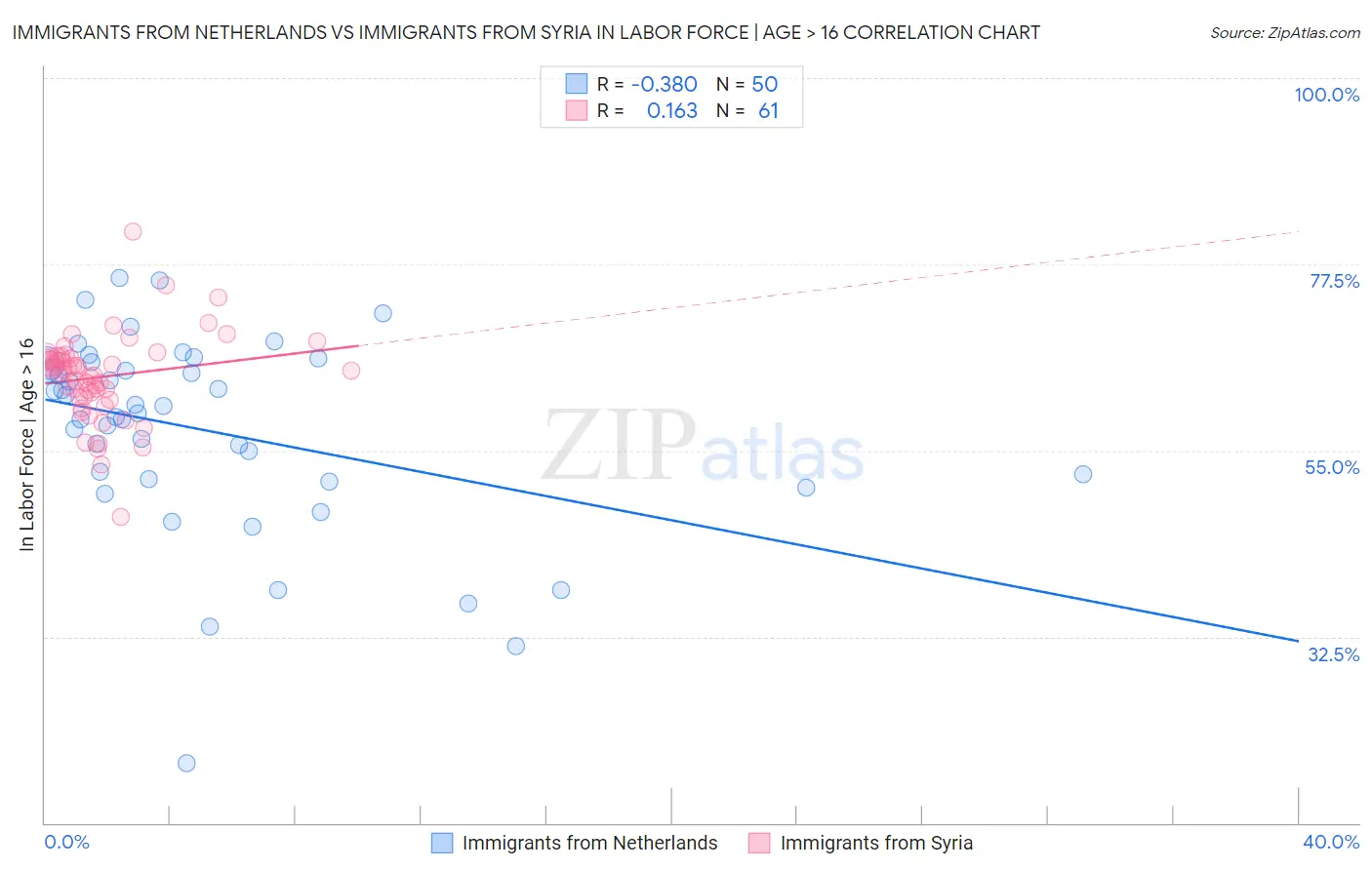 Immigrants from Netherlands vs Immigrants from Syria In Labor Force | Age > 16