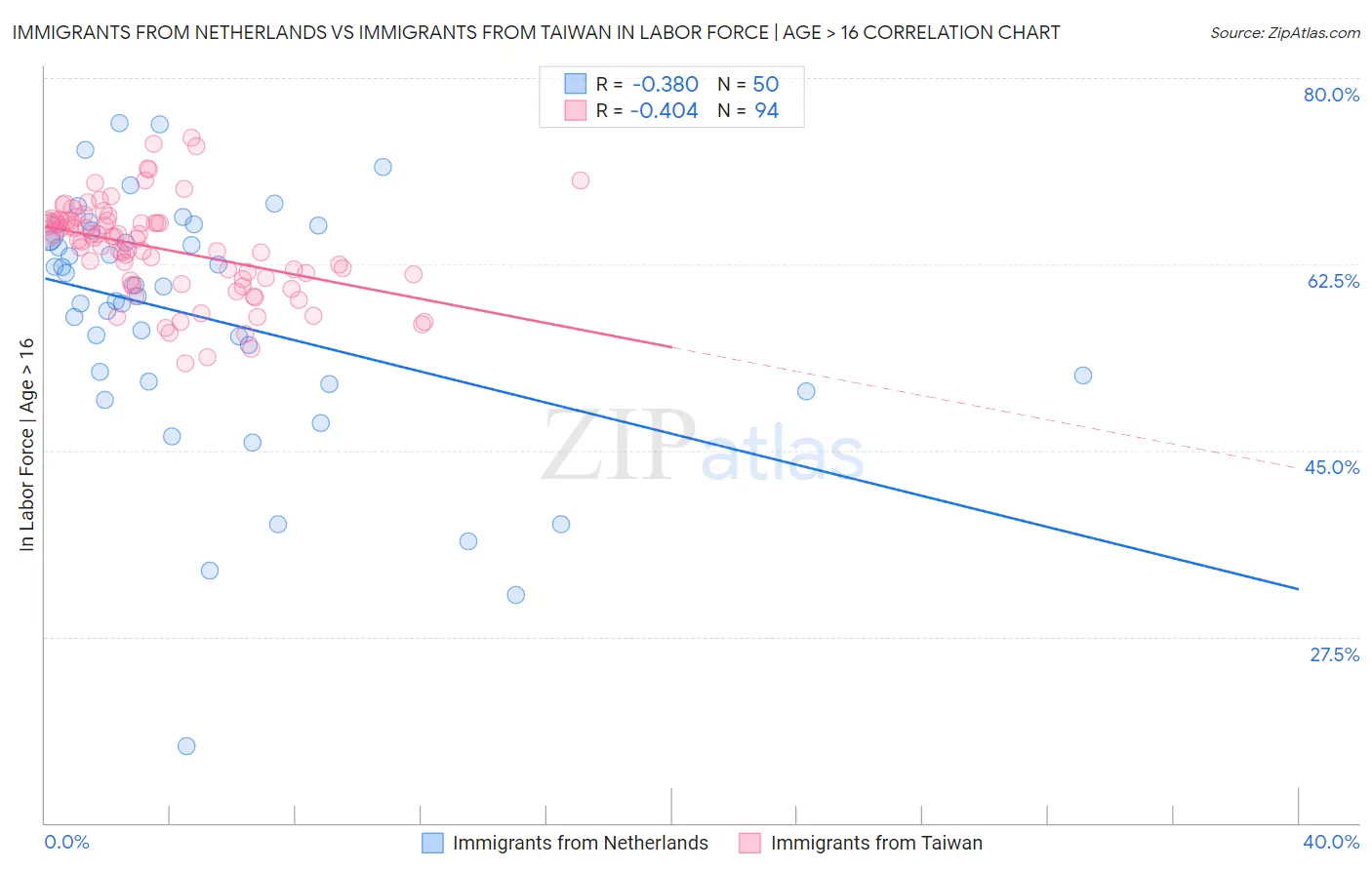 Immigrants from Netherlands vs Immigrants from Taiwan In Labor Force | Age > 16