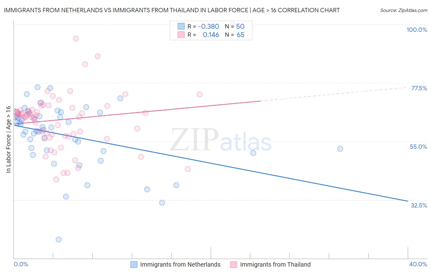 Immigrants from Netherlands vs Immigrants from Thailand In Labor Force | Age > 16