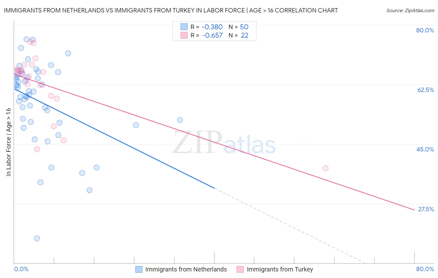 Immigrants from Netherlands vs Immigrants from Turkey In Labor Force | Age > 16