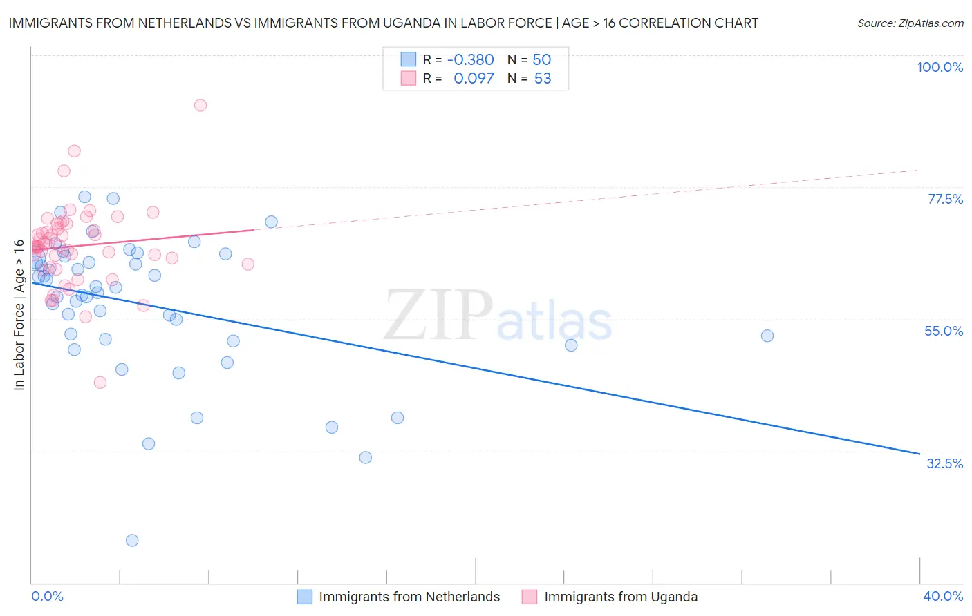 Immigrants from Netherlands vs Immigrants from Uganda In Labor Force | Age > 16