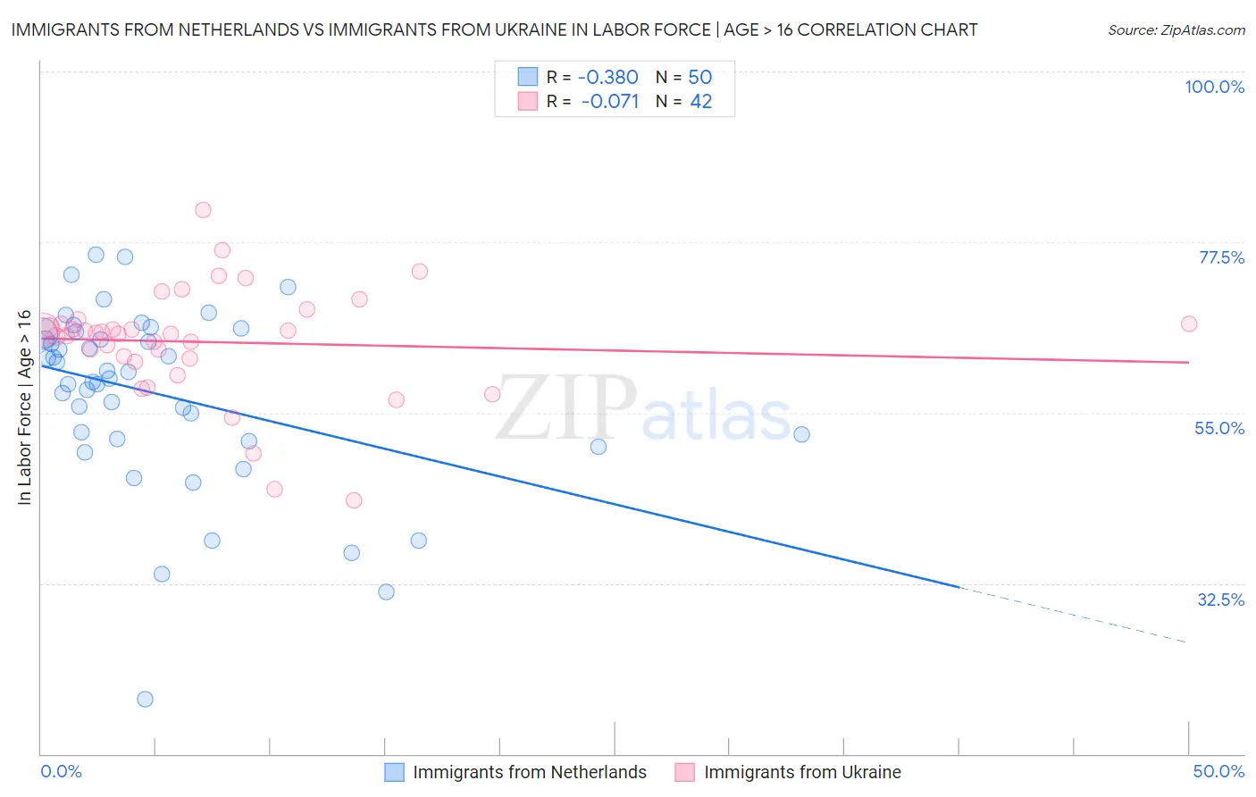 Immigrants from Netherlands vs Immigrants from Ukraine In Labor Force | Age > 16