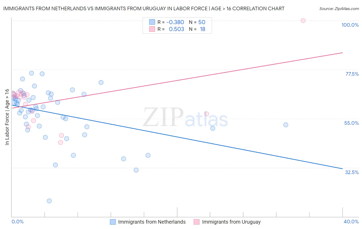 Immigrants from Netherlands vs Immigrants from Uruguay In Labor Force | Age > 16