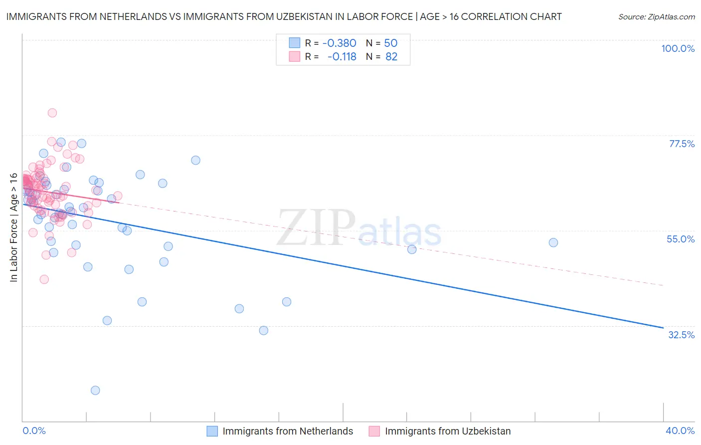 Immigrants from Netherlands vs Immigrants from Uzbekistan In Labor Force | Age > 16