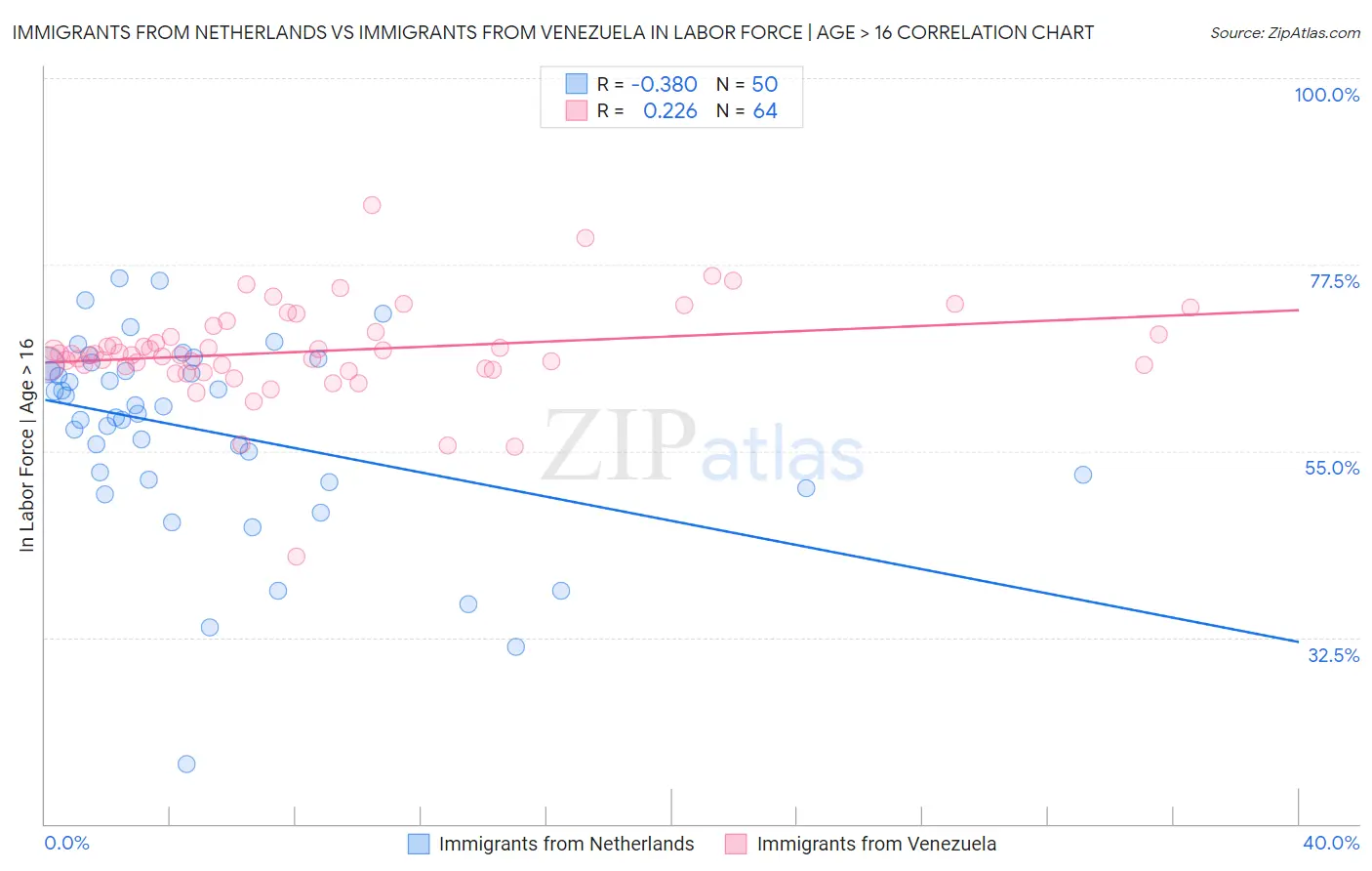 Immigrants from Netherlands vs Immigrants from Venezuela In Labor Force | Age > 16