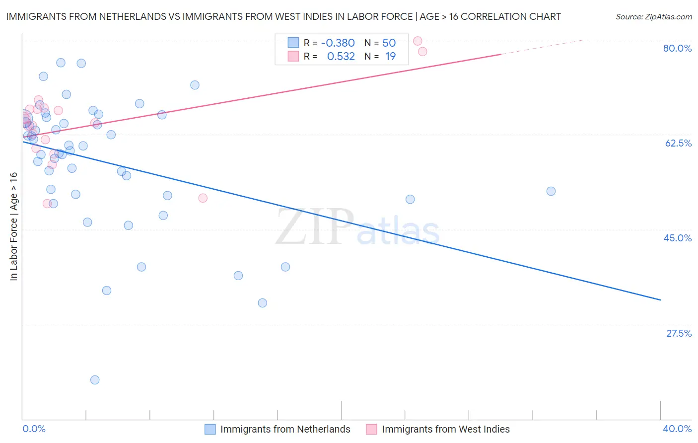 Immigrants from Netherlands vs Immigrants from West Indies In Labor Force | Age > 16