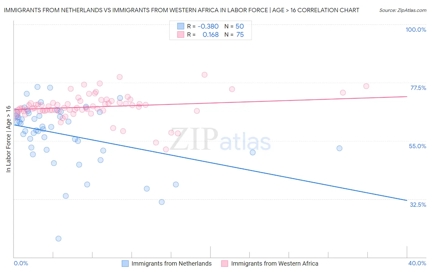 Immigrants from Netherlands vs Immigrants from Western Africa In Labor Force | Age > 16