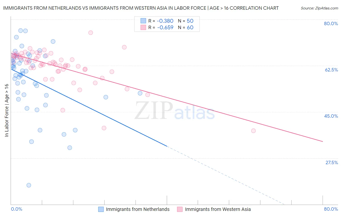 Immigrants from Netherlands vs Immigrants from Western Asia In Labor Force | Age > 16