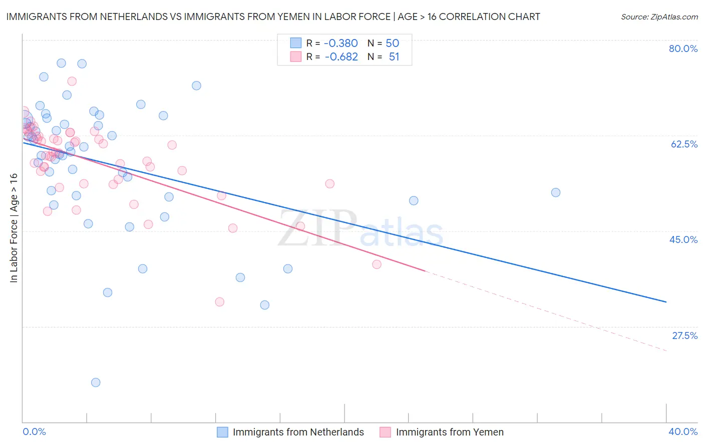 Immigrants from Netherlands vs Immigrants from Yemen In Labor Force | Age > 16