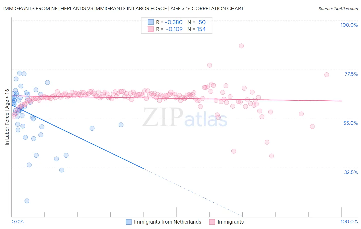 Immigrants from Netherlands vs Immigrants In Labor Force | Age > 16