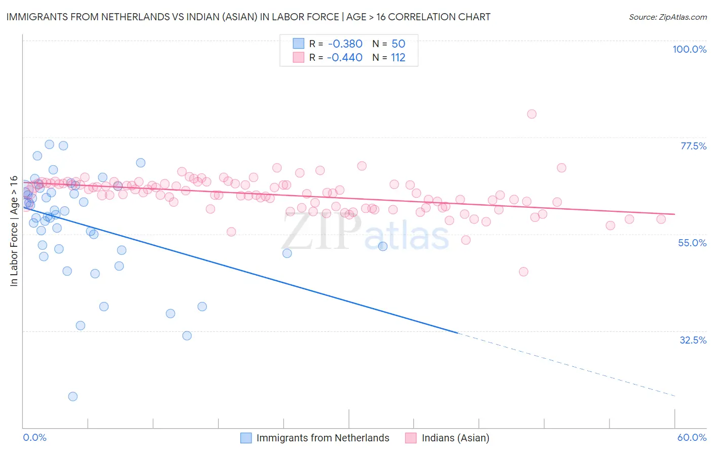Immigrants from Netherlands vs Indian (Asian) In Labor Force | Age > 16