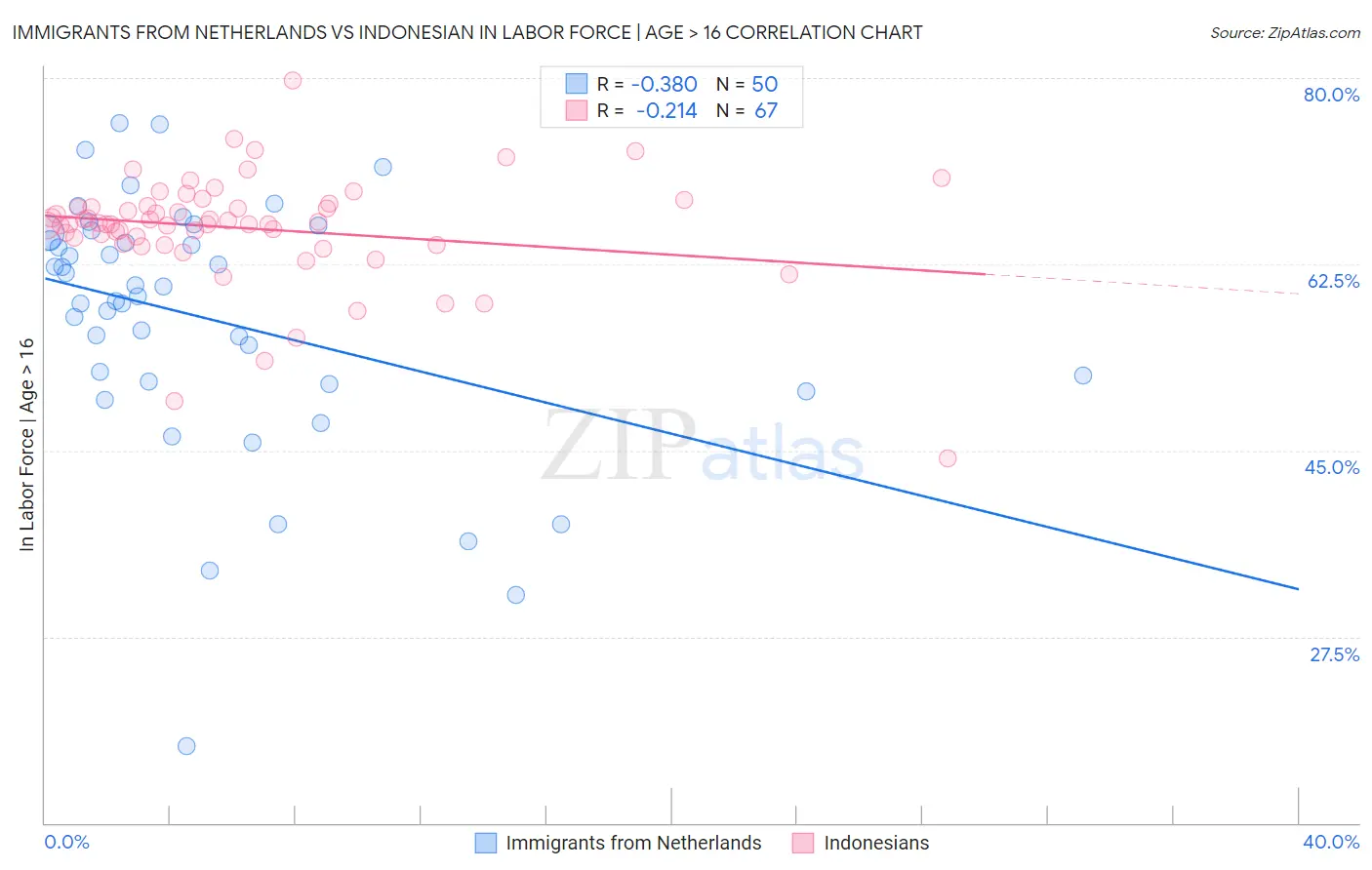 Immigrants from Netherlands vs Indonesian In Labor Force | Age > 16