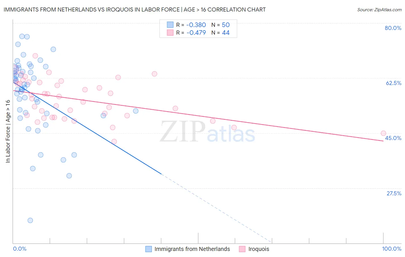 Immigrants from Netherlands vs Iroquois In Labor Force | Age > 16