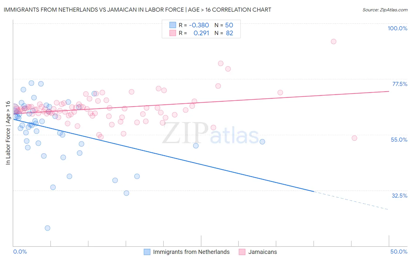 Immigrants from Netherlands vs Jamaican In Labor Force | Age > 16