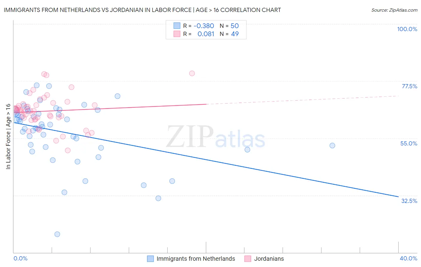 Immigrants from Netherlands vs Jordanian In Labor Force | Age > 16