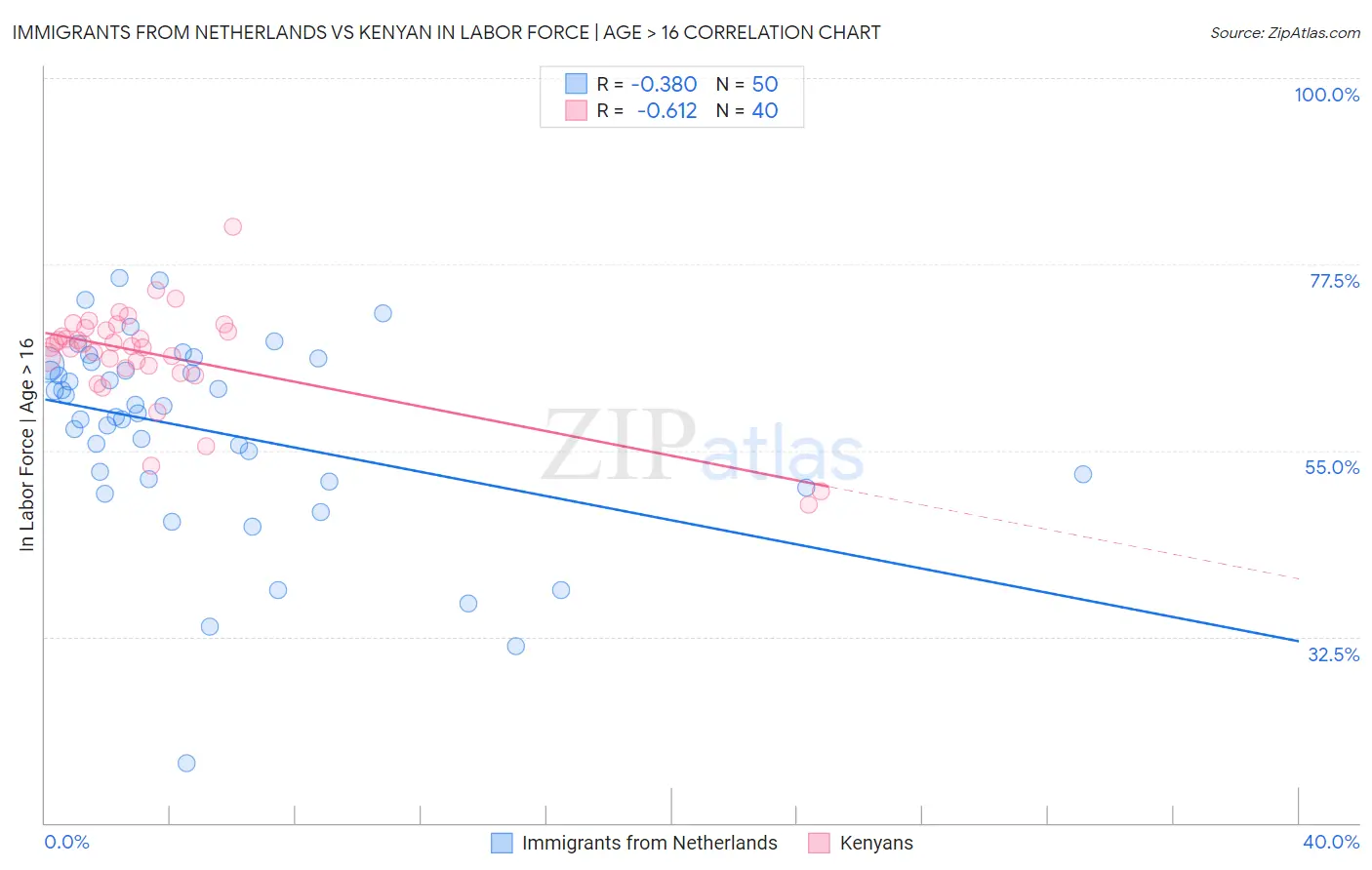 Immigrants from Netherlands vs Kenyan In Labor Force | Age > 16