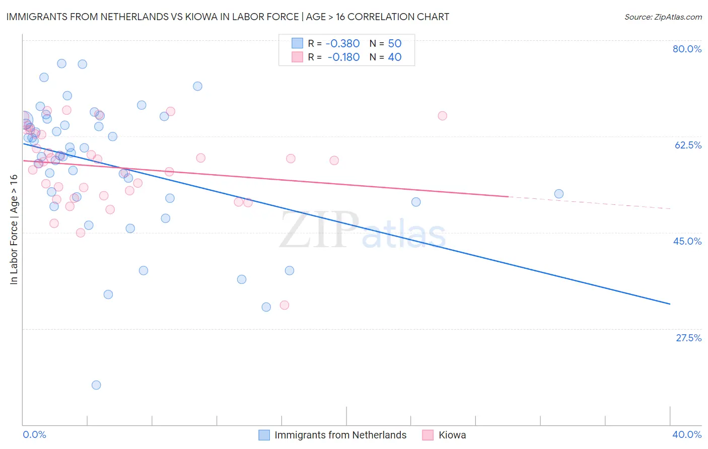 Immigrants from Netherlands vs Kiowa In Labor Force | Age > 16