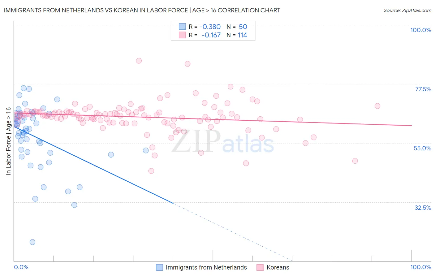 Immigrants from Netherlands vs Korean In Labor Force | Age > 16