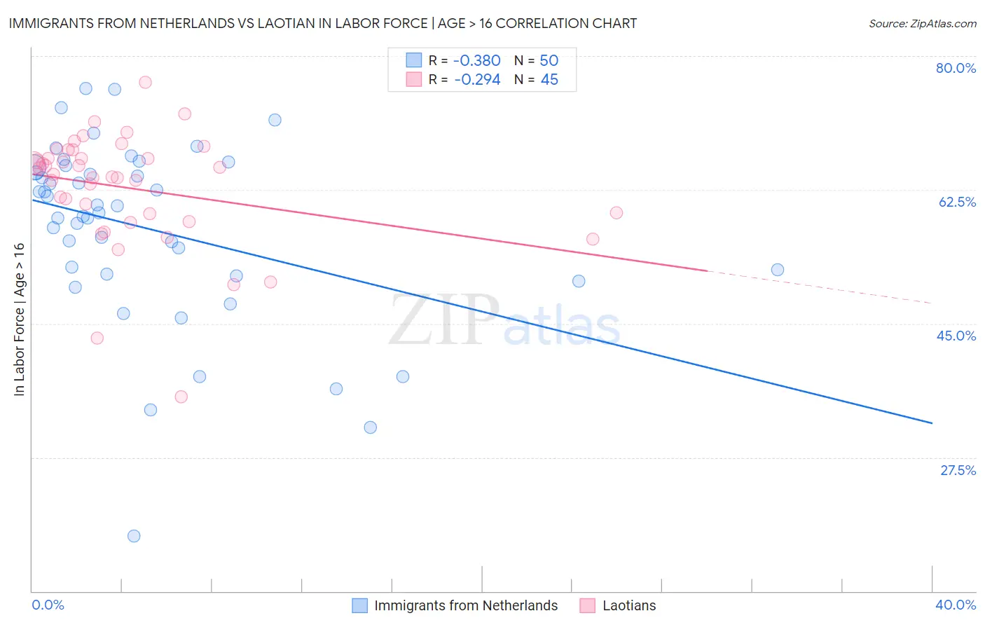 Immigrants from Netherlands vs Laotian In Labor Force | Age > 16