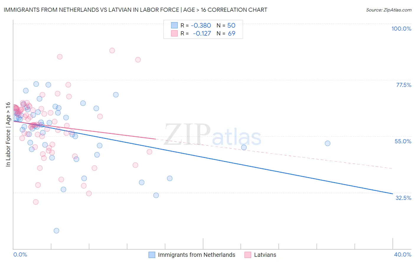 Immigrants from Netherlands vs Latvian In Labor Force | Age > 16