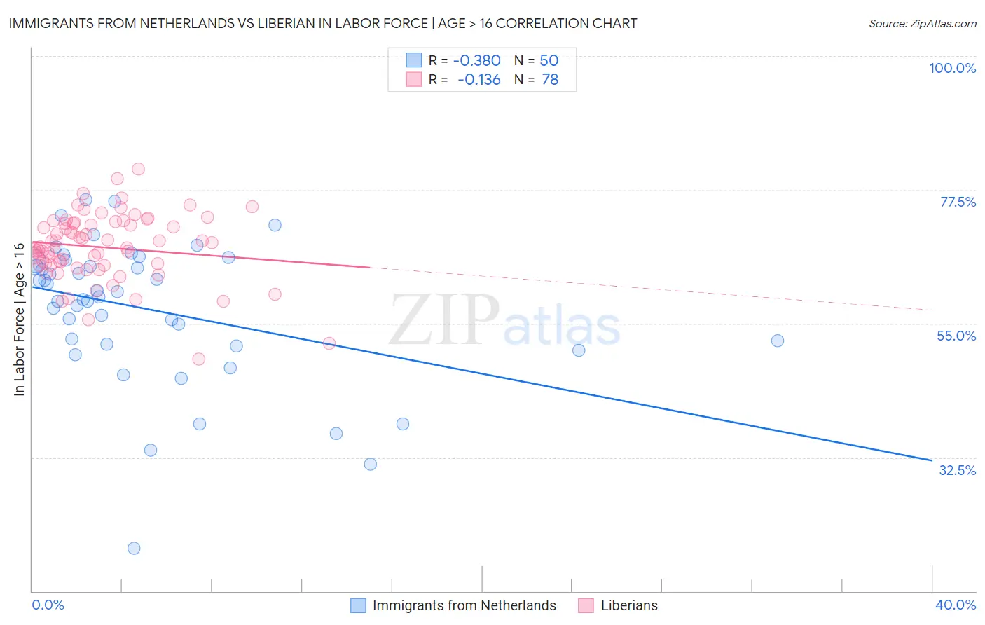 Immigrants from Netherlands vs Liberian In Labor Force | Age > 16