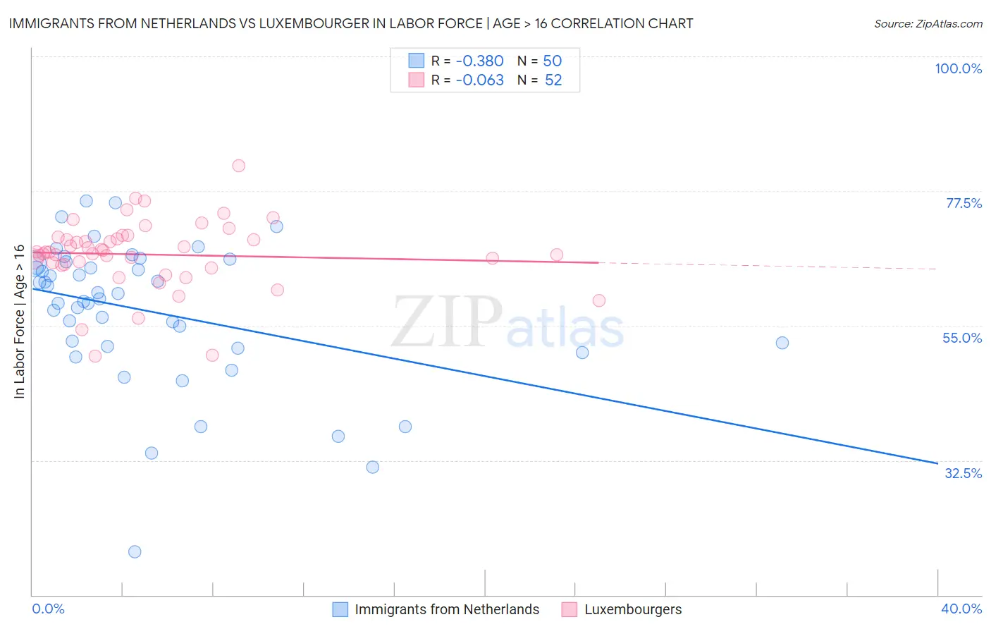 Immigrants from Netherlands vs Luxembourger In Labor Force | Age > 16