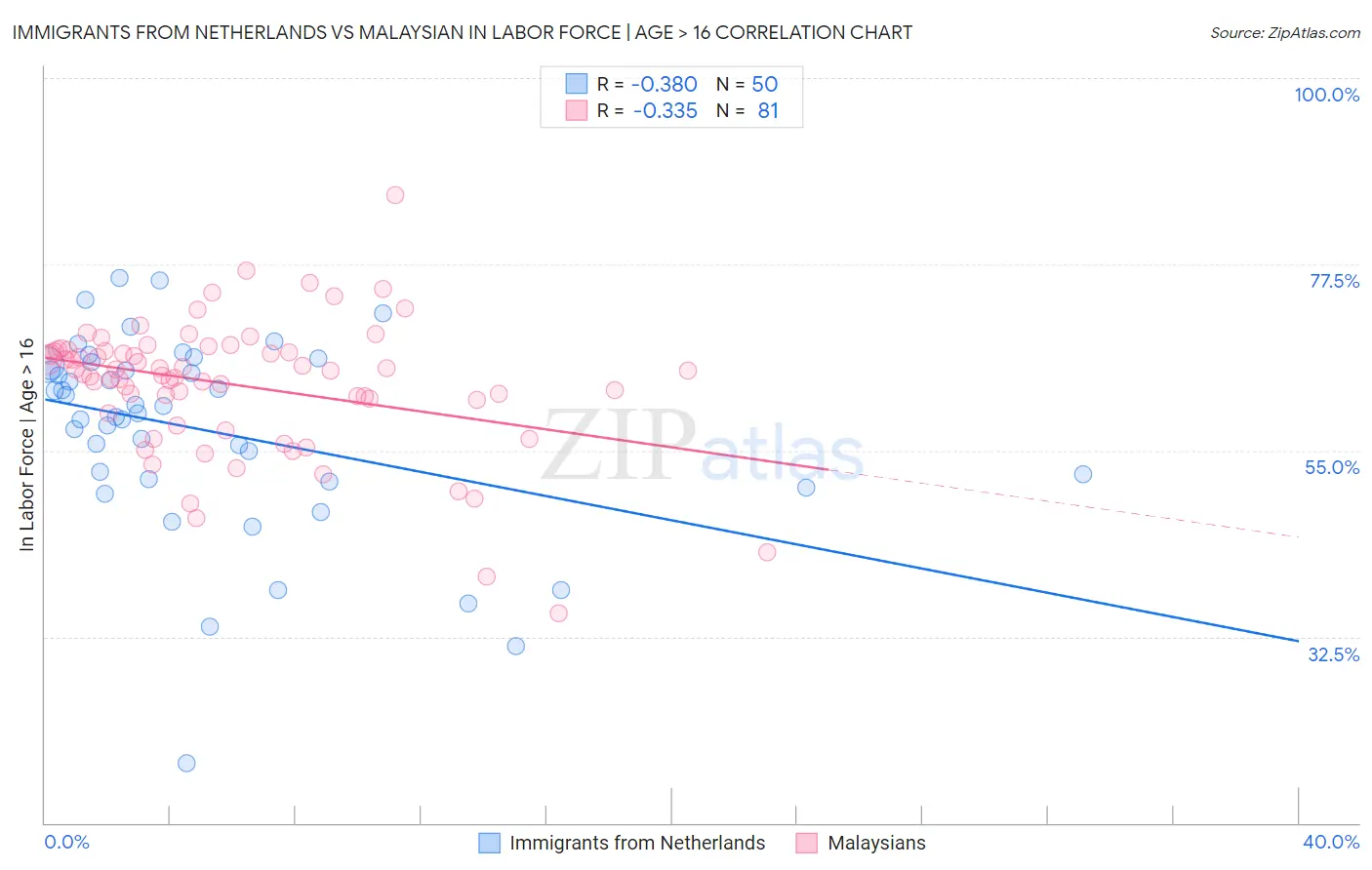 Immigrants from Netherlands vs Malaysian In Labor Force | Age > 16