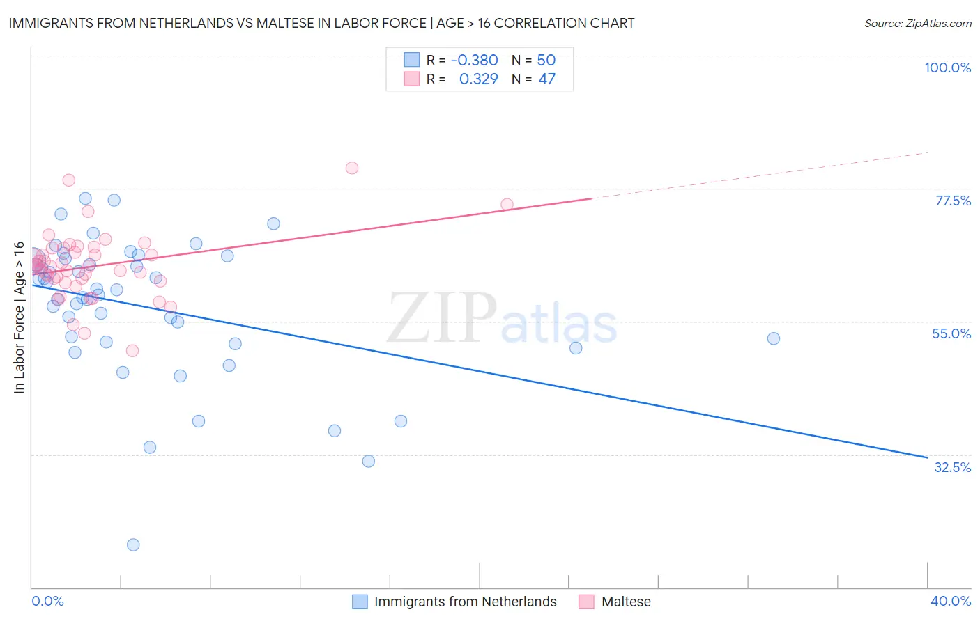 Immigrants from Netherlands vs Maltese In Labor Force | Age > 16