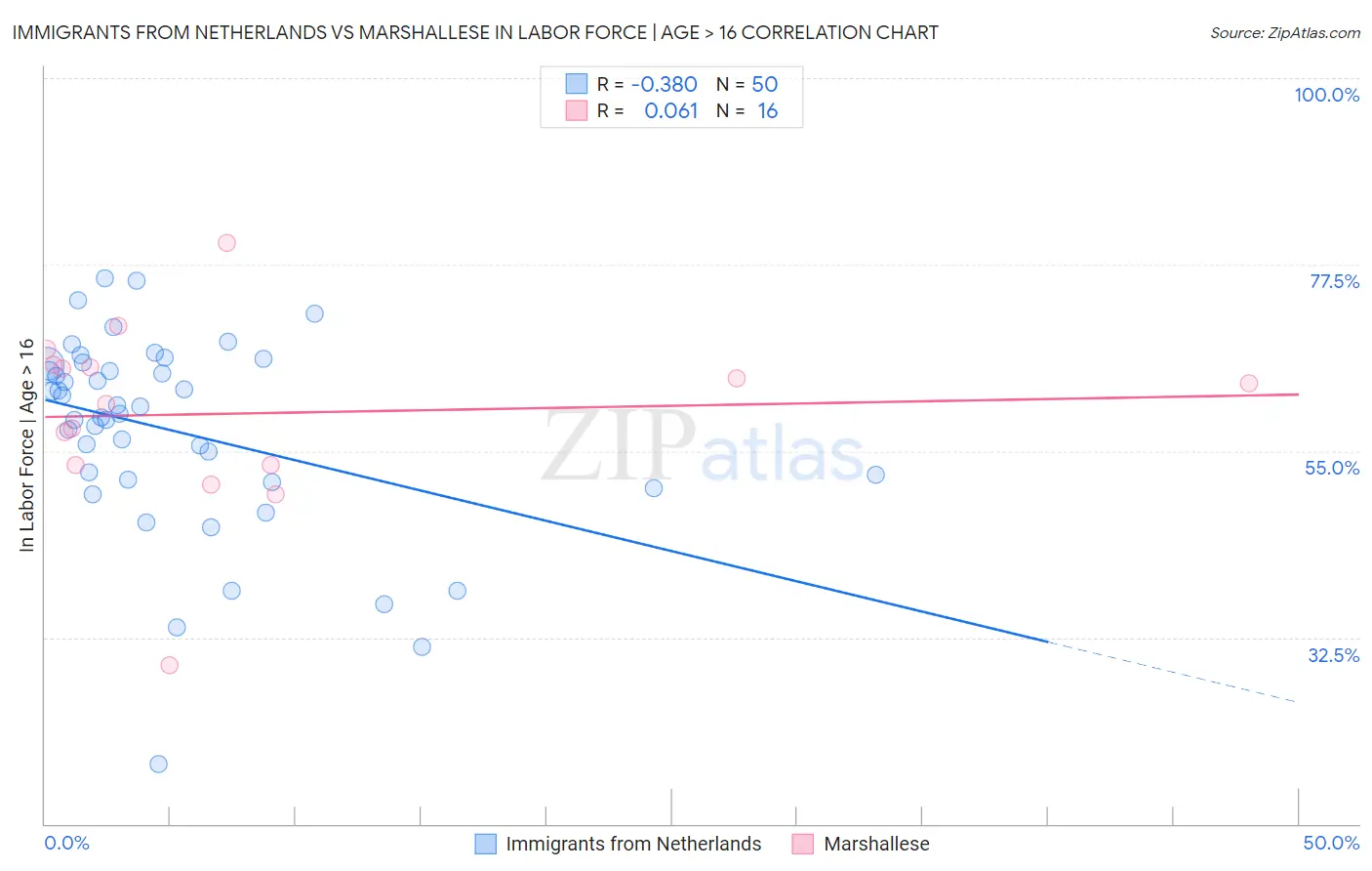 Immigrants from Netherlands vs Marshallese In Labor Force | Age > 16