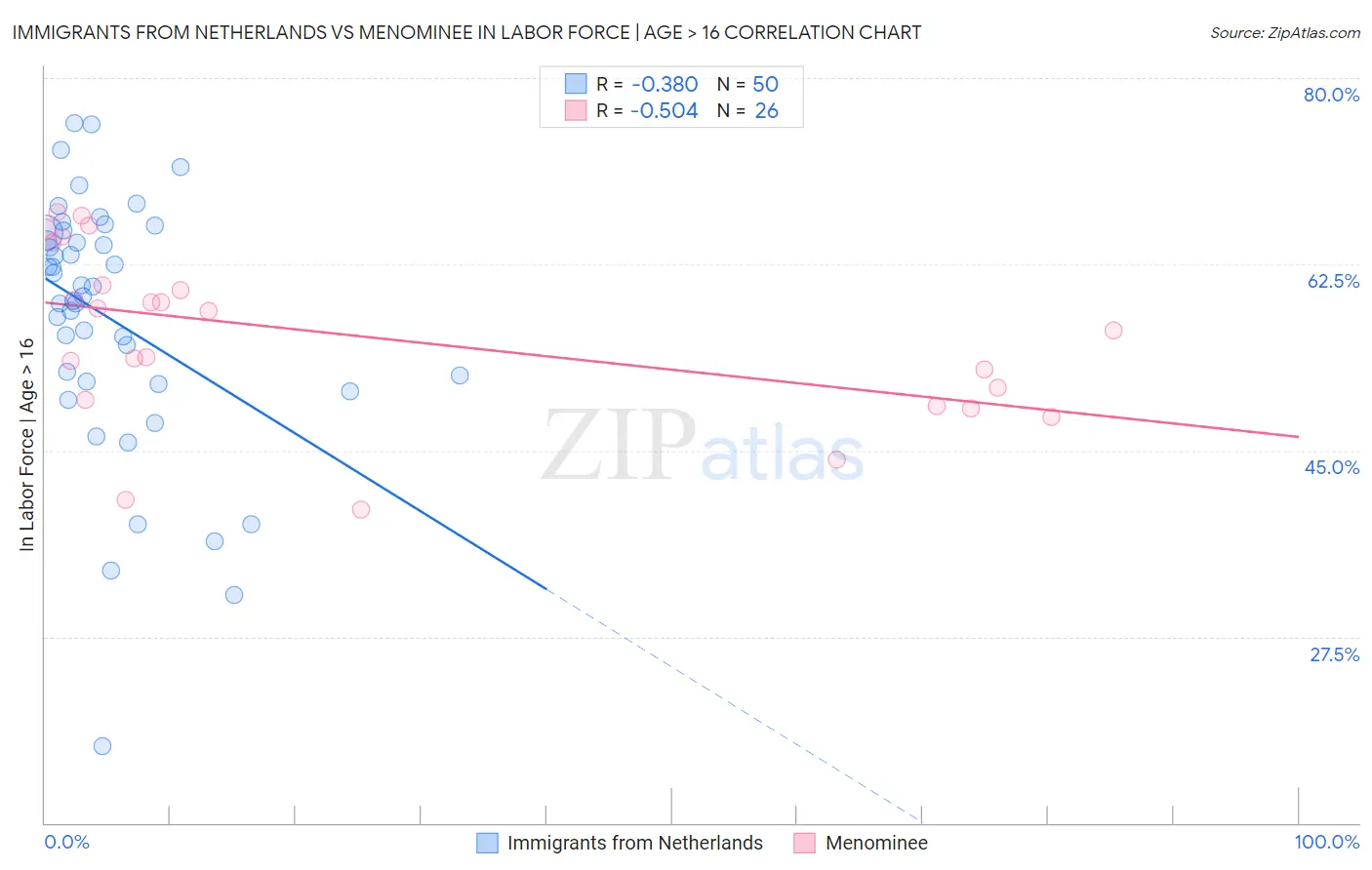 Immigrants from Netherlands vs Menominee In Labor Force | Age > 16