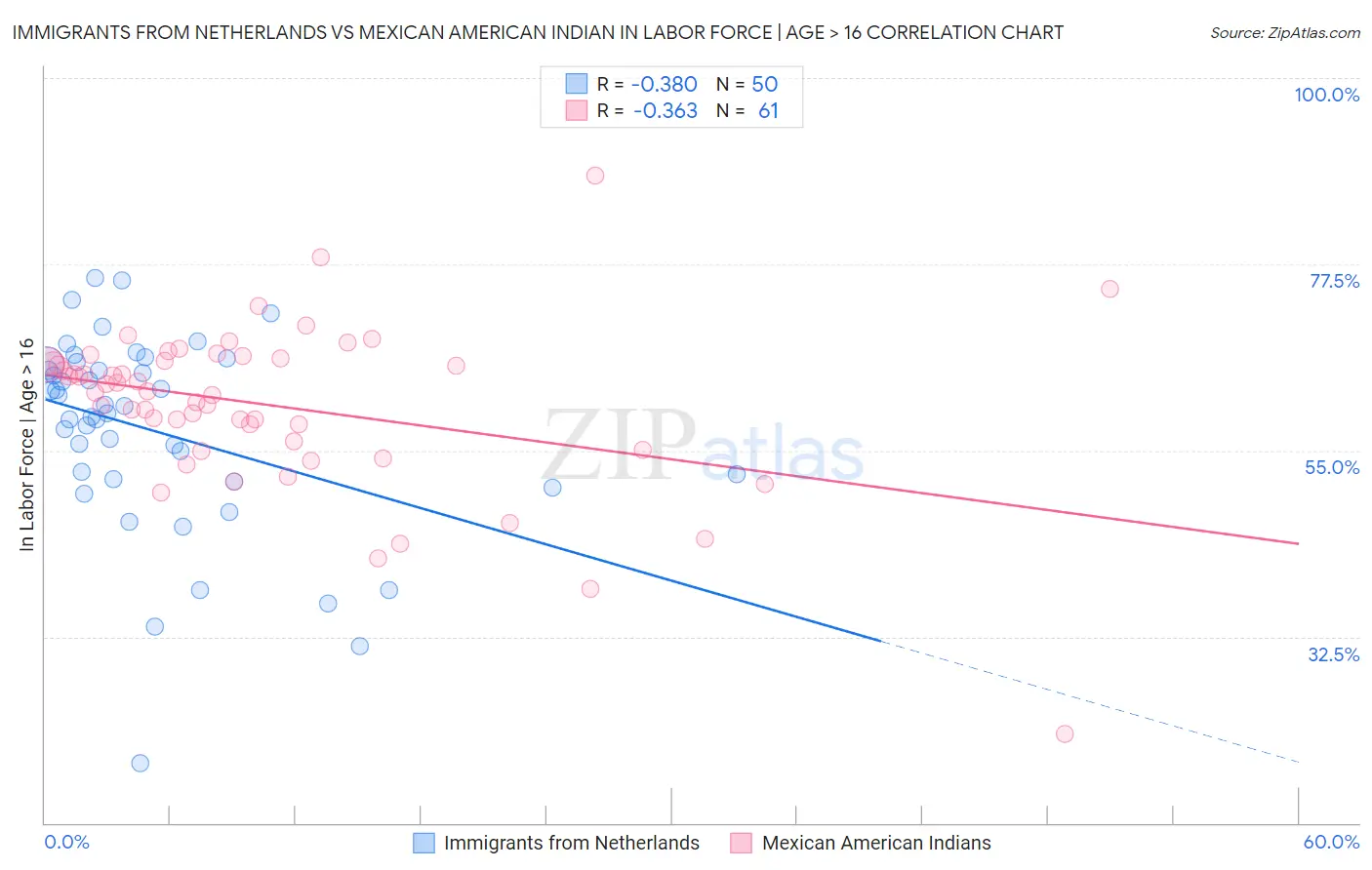 Immigrants from Netherlands vs Mexican American Indian In Labor Force | Age > 16