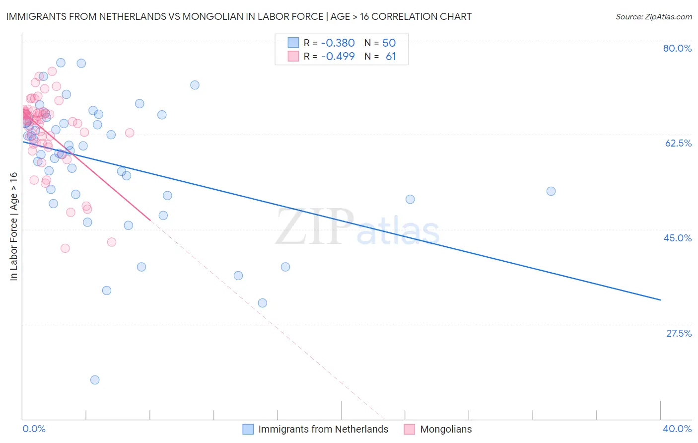 Immigrants from Netherlands vs Mongolian In Labor Force | Age > 16