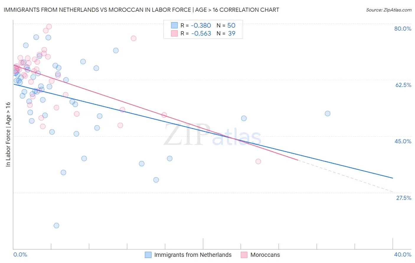 Immigrants from Netherlands vs Moroccan In Labor Force | Age > 16