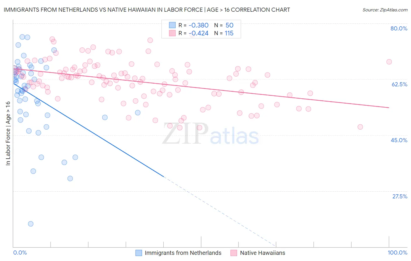 Immigrants from Netherlands vs Native Hawaiian In Labor Force | Age > 16