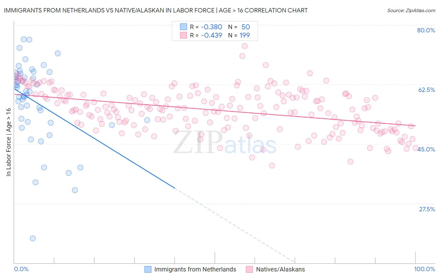 Immigrants from Netherlands vs Native/Alaskan In Labor Force | Age > 16