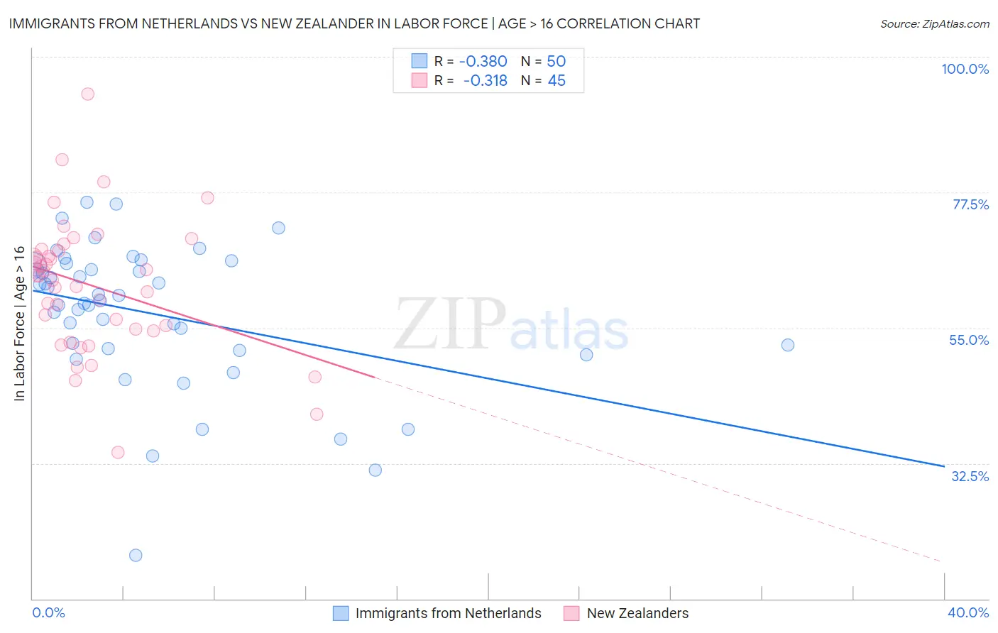 Immigrants from Netherlands vs New Zealander In Labor Force | Age > 16