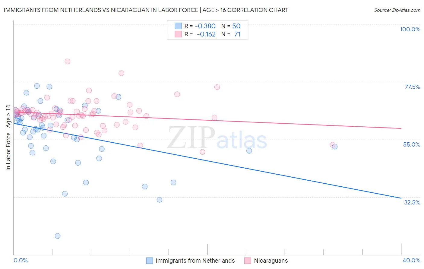 Immigrants from Netherlands vs Nicaraguan In Labor Force | Age > 16