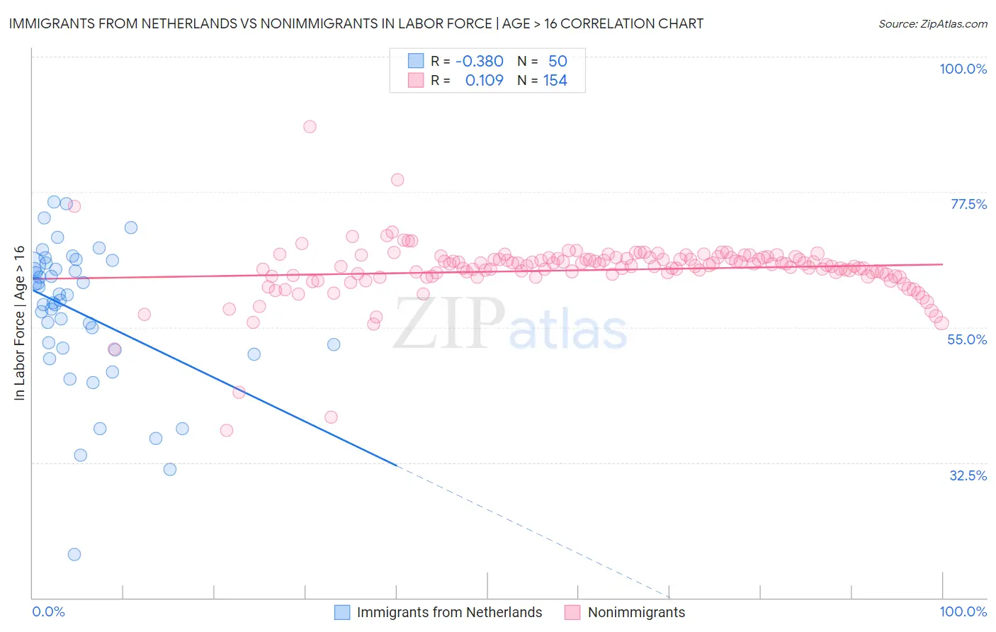 Immigrants from Netherlands vs Nonimmigrants In Labor Force | Age > 16