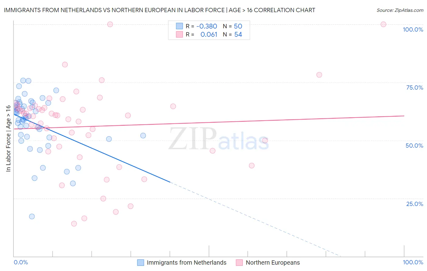 Immigrants from Netherlands vs Northern European In Labor Force | Age > 16