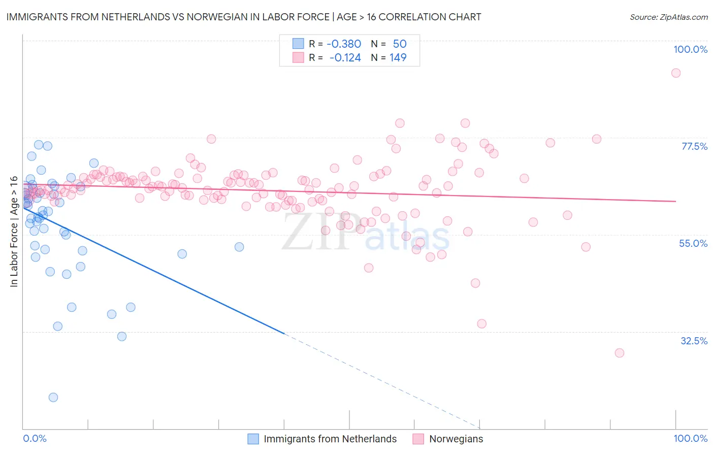 Immigrants from Netherlands vs Norwegian In Labor Force | Age > 16