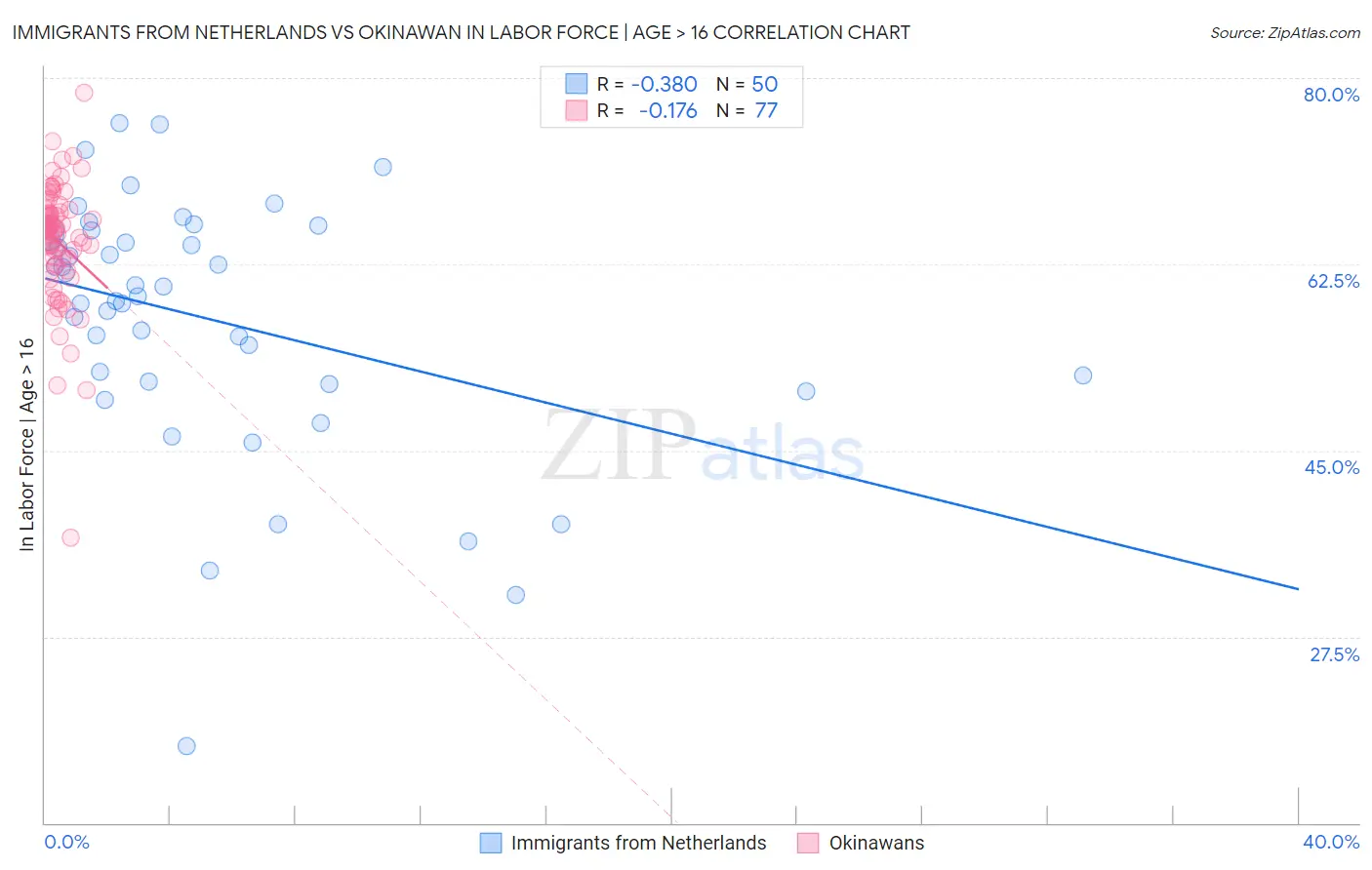 Immigrants from Netherlands vs Okinawan In Labor Force | Age > 16