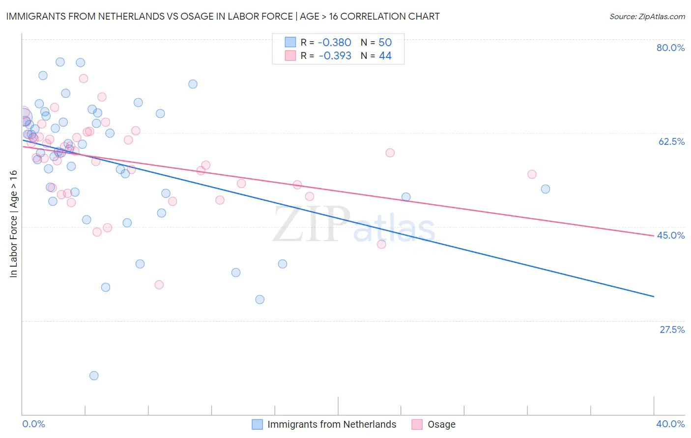 Immigrants from Netherlands vs Osage In Labor Force | Age > 16