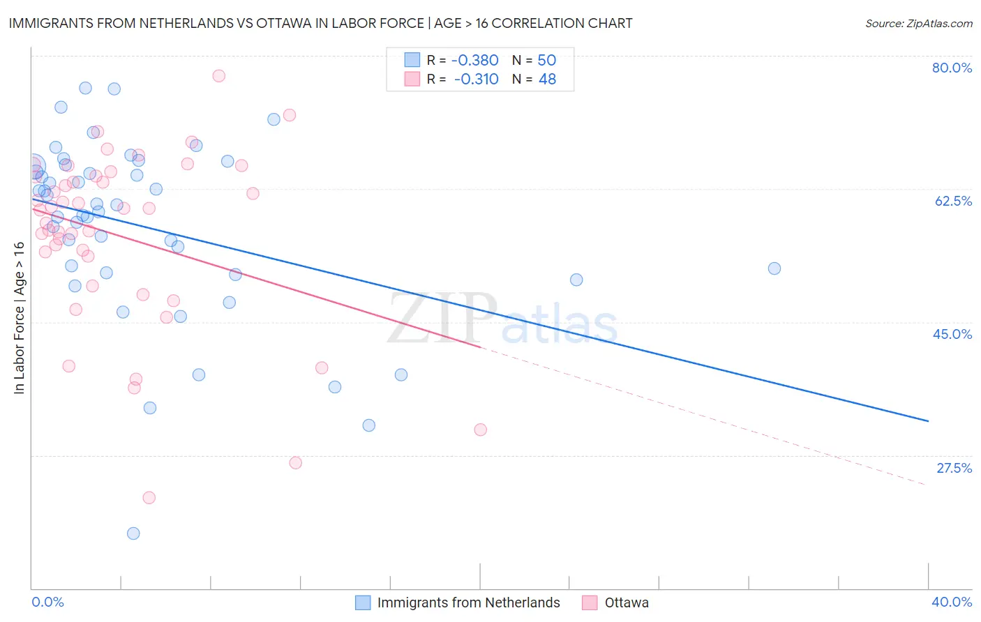 Immigrants from Netherlands vs Ottawa In Labor Force | Age > 16