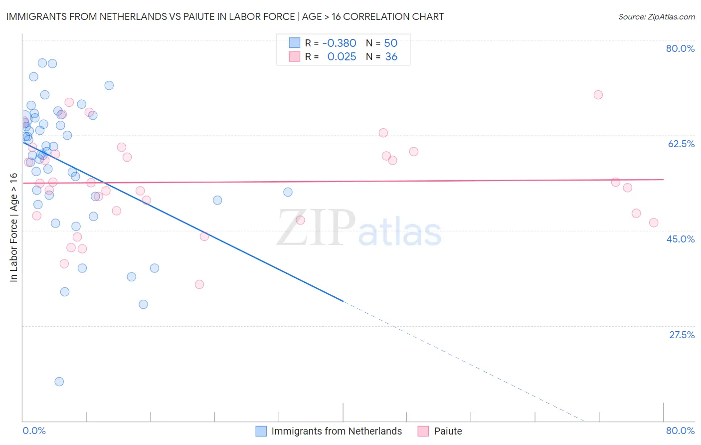 Immigrants from Netherlands vs Paiute In Labor Force | Age > 16