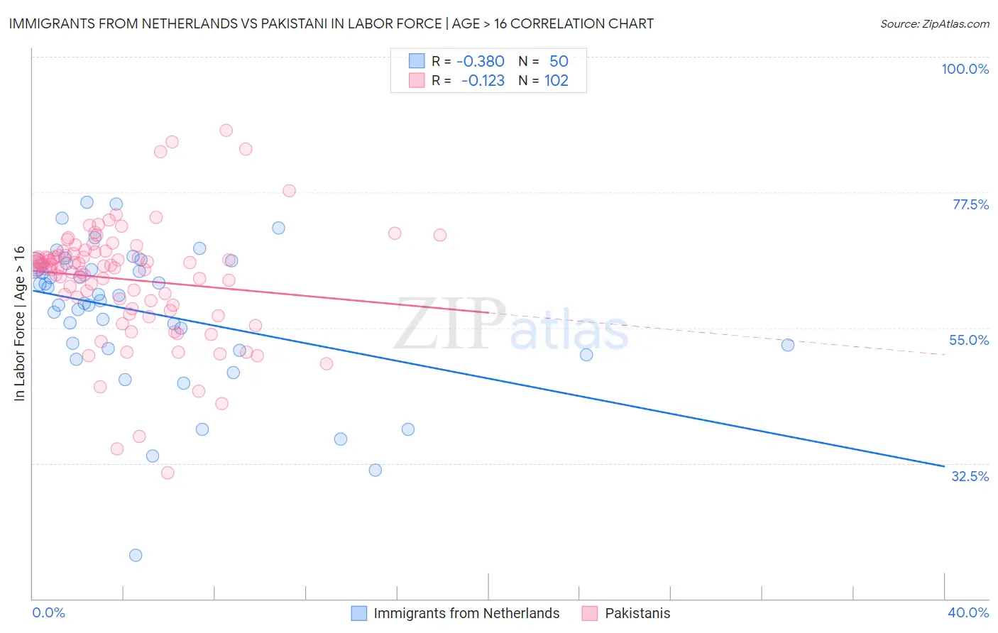 Immigrants from Netherlands vs Pakistani In Labor Force | Age > 16