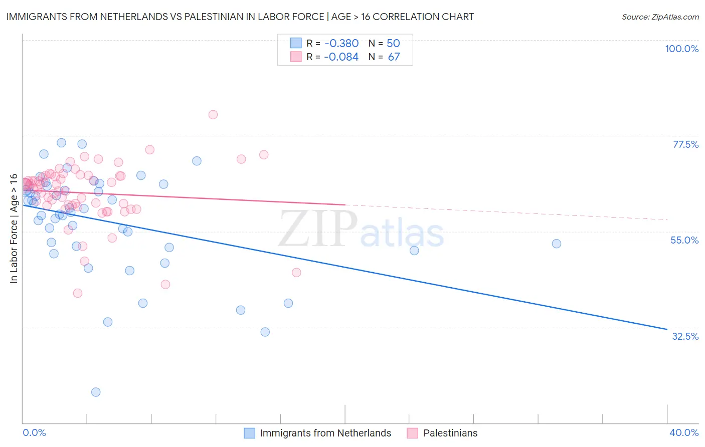 Immigrants from Netherlands vs Palestinian In Labor Force | Age > 16