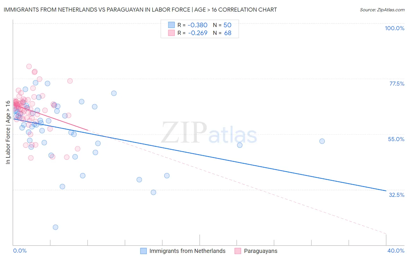 Immigrants from Netherlands vs Paraguayan In Labor Force | Age > 16